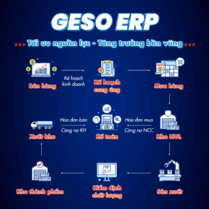 GIẢI PHÁP HOẠCH ĐỊNH NGUỒN LỰC DOANH NGHIỆP GESO ERP
